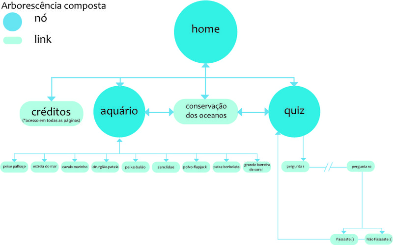 Ficheiro:Arborescencia debaixo.jpg