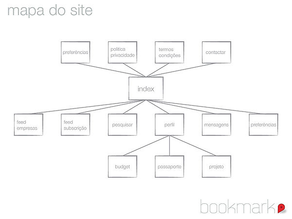 Mapa do site
